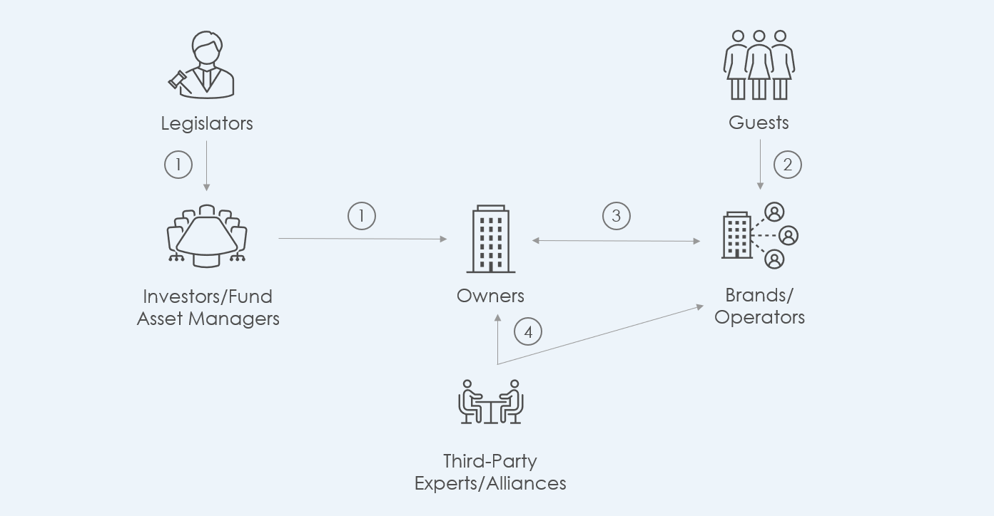 ESG In Hotel Real Estate: Systemic Solutions For A Systemic Problem